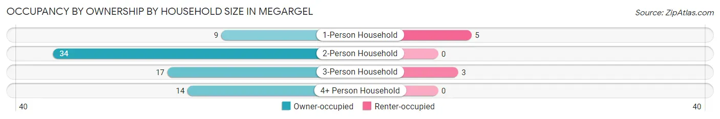 Occupancy by Ownership by Household Size in Megargel