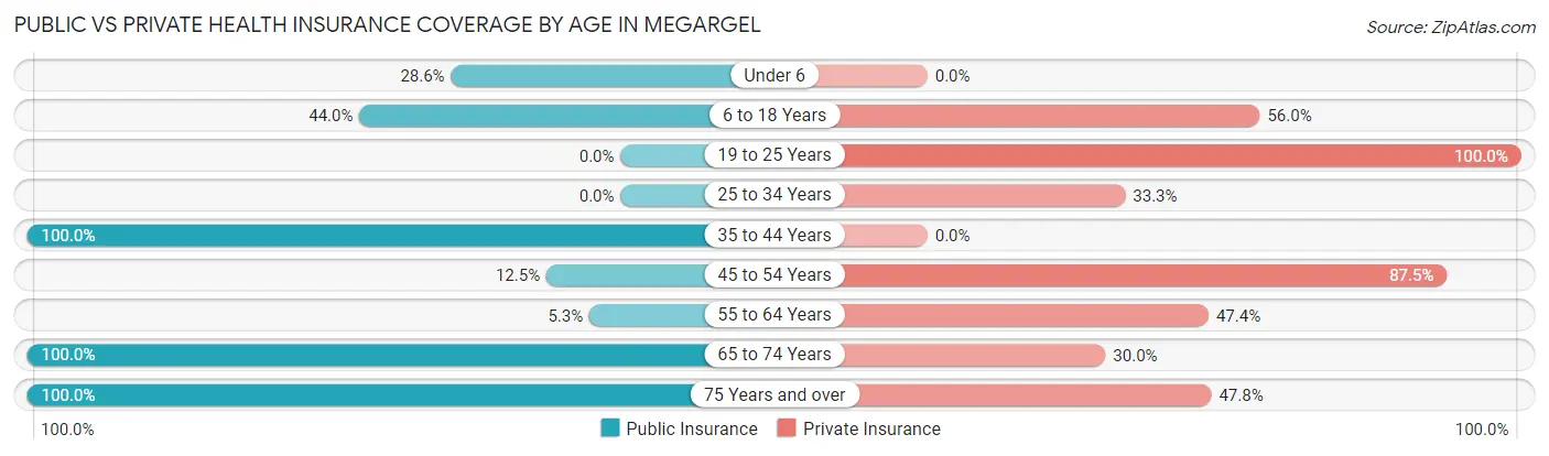 Public vs Private Health Insurance Coverage by Age in Megargel