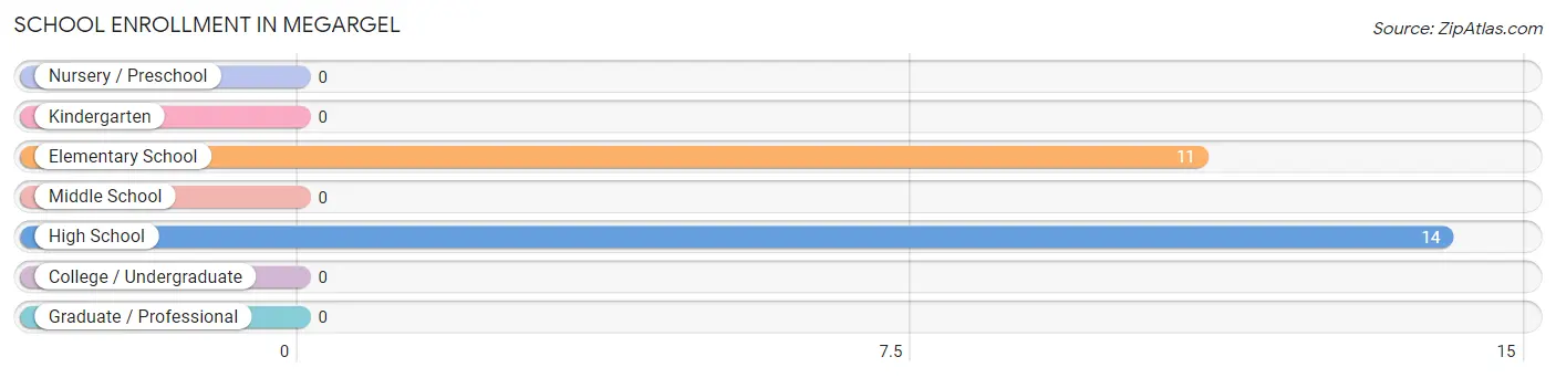 School Enrollment in Megargel