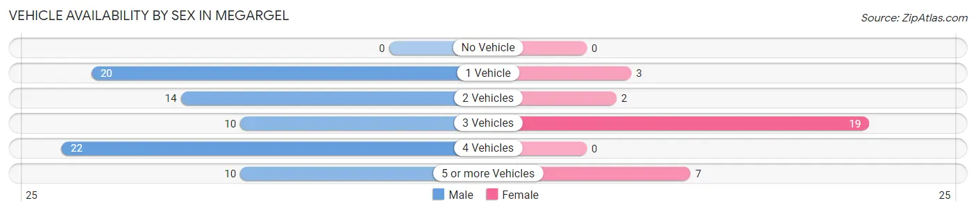 Vehicle Availability by Sex in Megargel