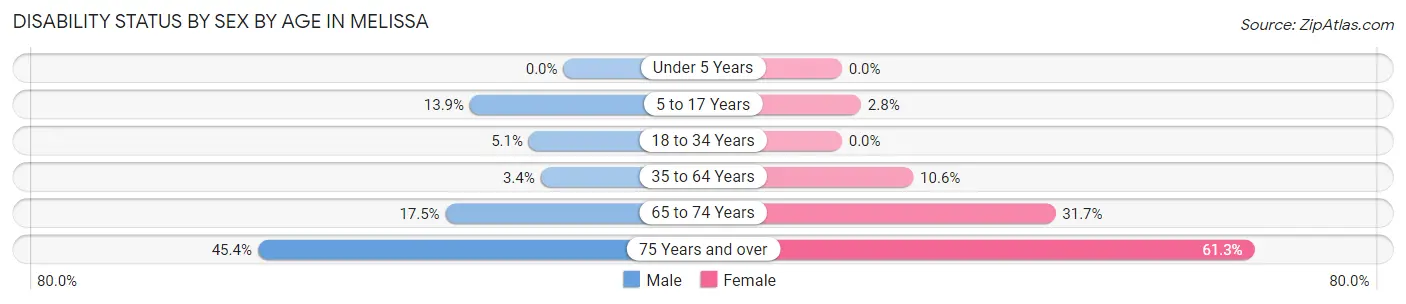 Disability Status by Sex by Age in Melissa