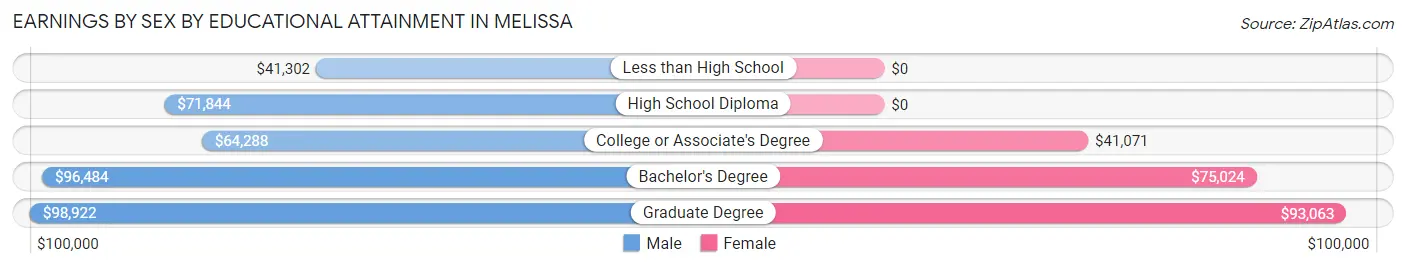 Earnings by Sex by Educational Attainment in Melissa