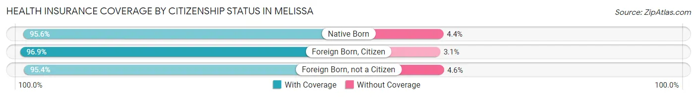 Health Insurance Coverage by Citizenship Status in Melissa