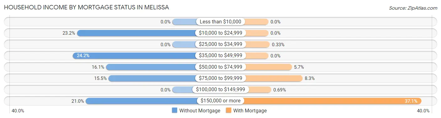 Household Income by Mortgage Status in Melissa