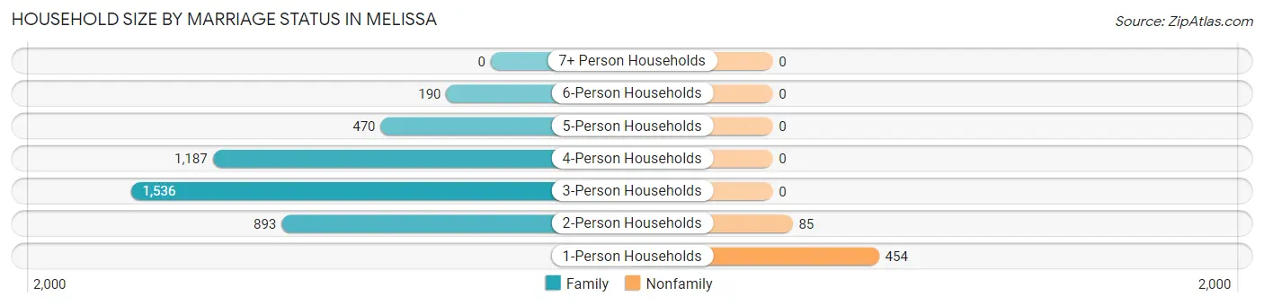 Household Size by Marriage Status in Melissa
