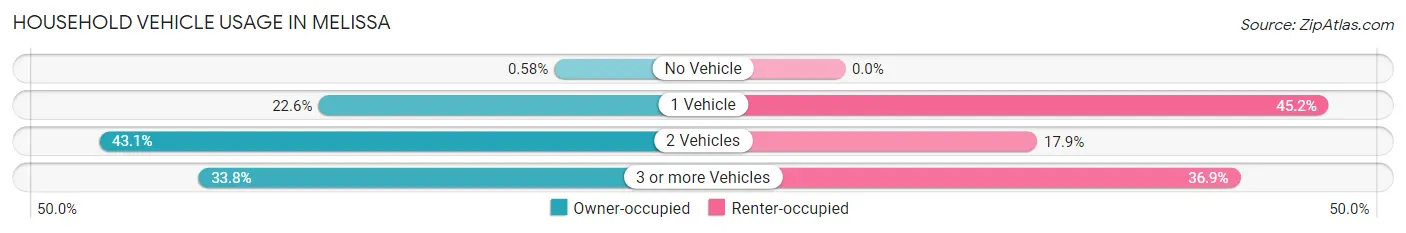 Household Vehicle Usage in Melissa