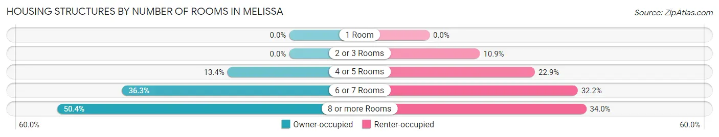 Housing Structures by Number of Rooms in Melissa
