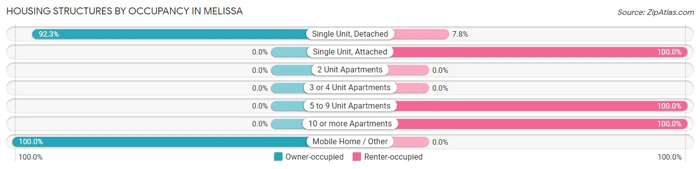 Housing Structures by Occupancy in Melissa