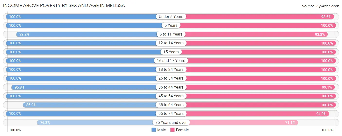 Income Above Poverty by Sex and Age in Melissa