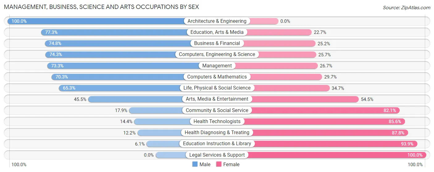 Management, Business, Science and Arts Occupations by Sex in Melissa