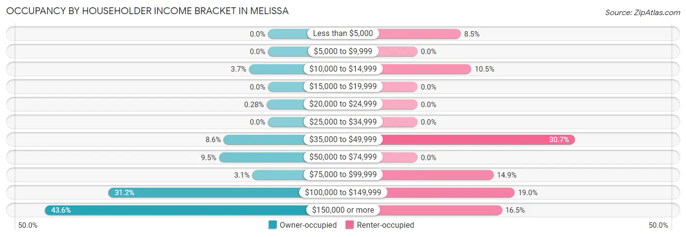 Occupancy by Householder Income Bracket in Melissa