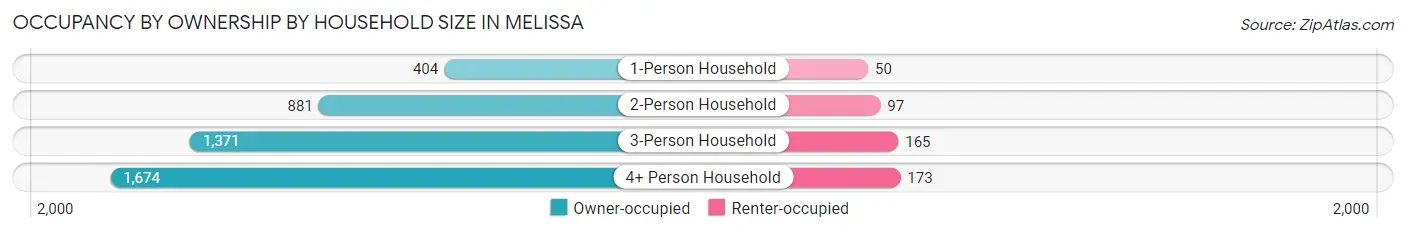 Occupancy by Ownership by Household Size in Melissa