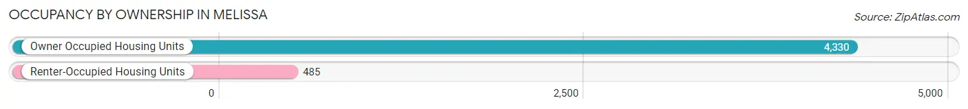 Occupancy by Ownership in Melissa