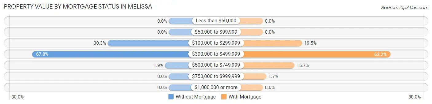 Property Value by Mortgage Status in Melissa