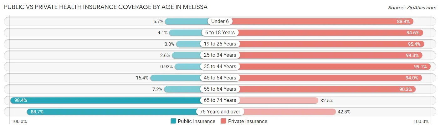Public vs Private Health Insurance Coverage by Age in Melissa