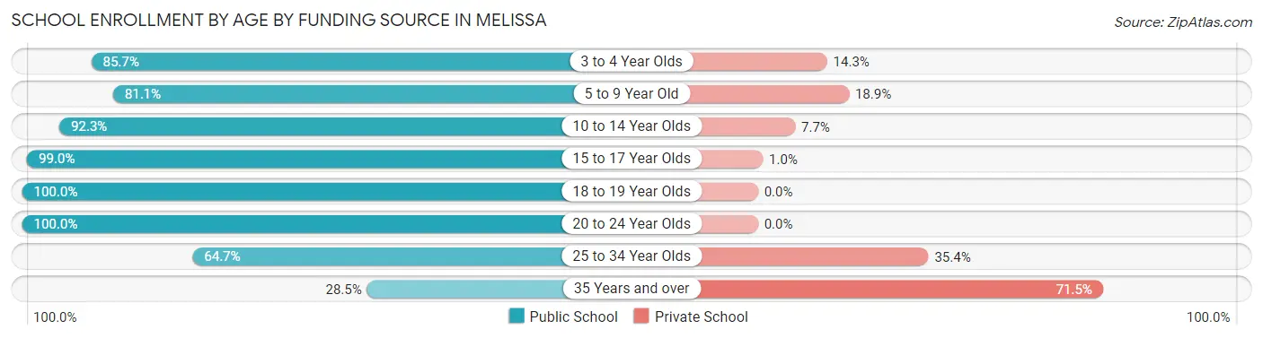 School Enrollment by Age by Funding Source in Melissa