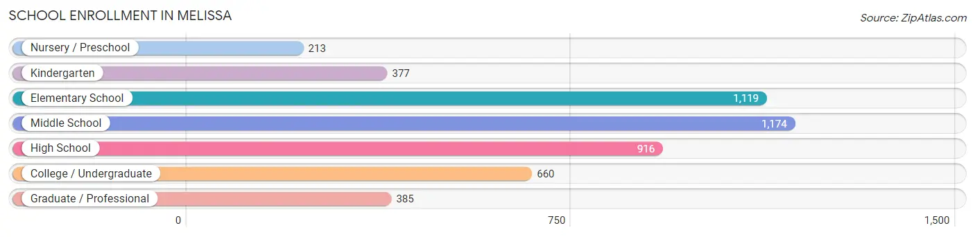 School Enrollment in Melissa