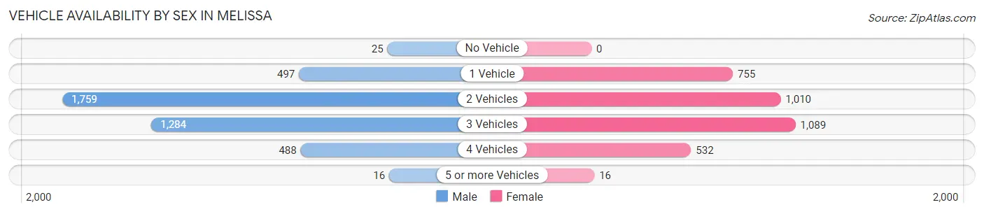 Vehicle Availability by Sex in Melissa