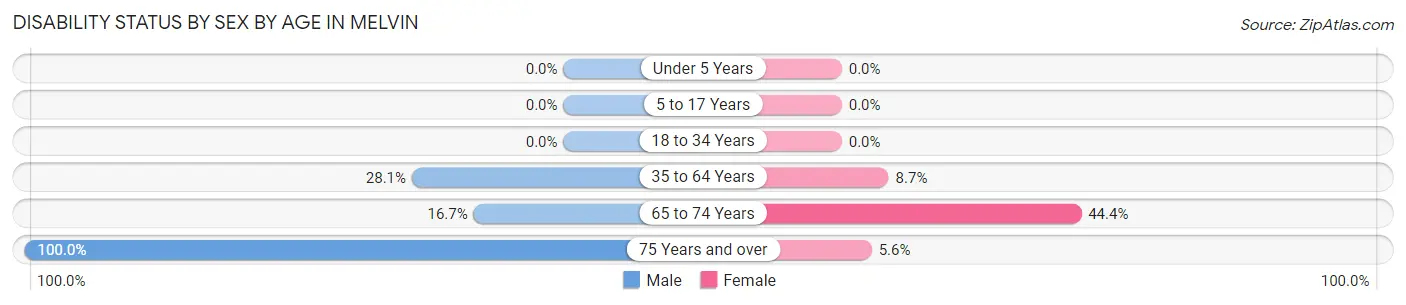 Disability Status by Sex by Age in Melvin