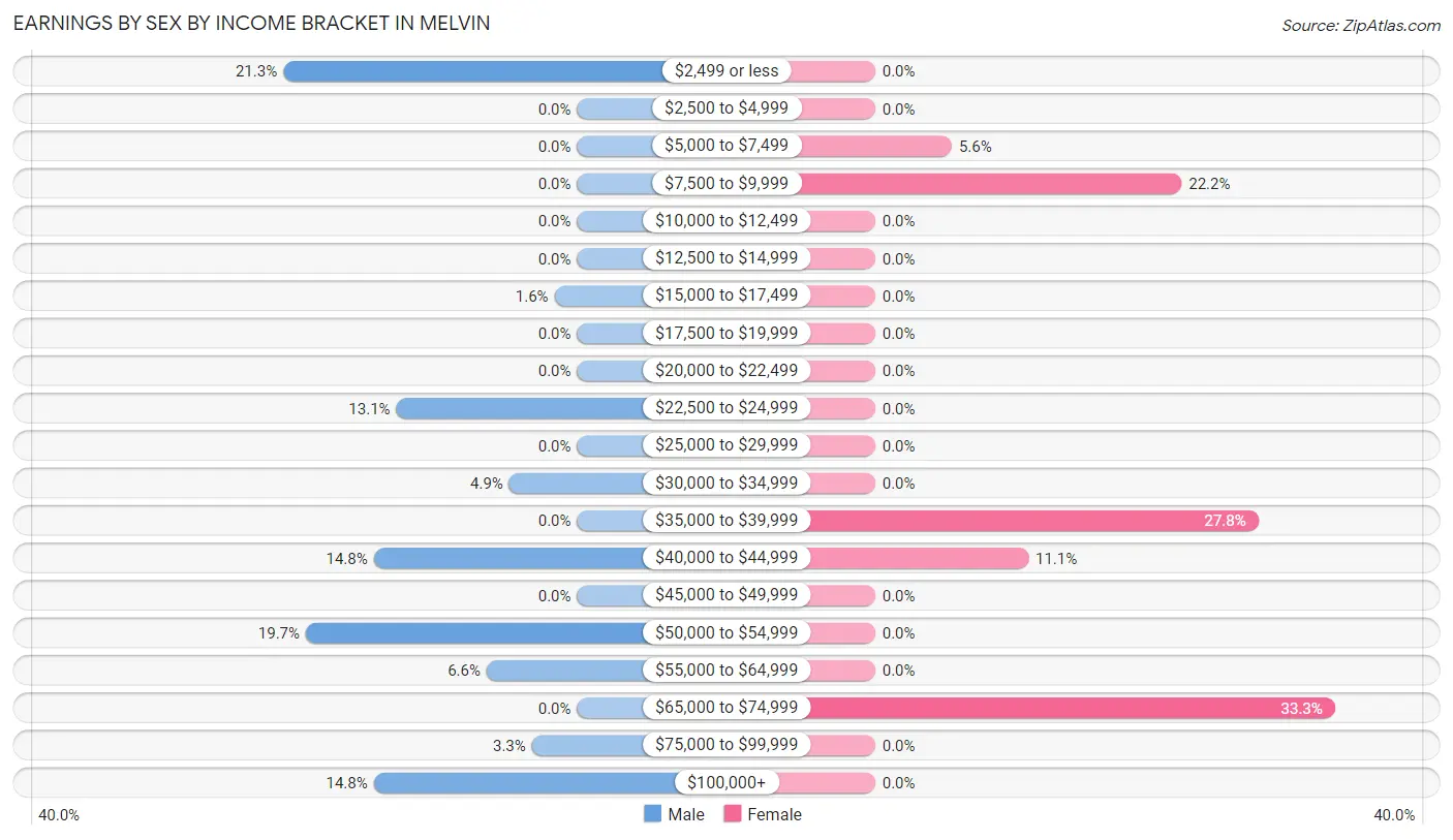 Earnings by Sex by Income Bracket in Melvin