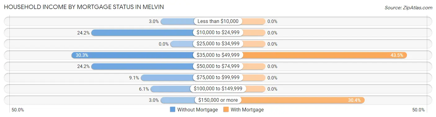 Household Income by Mortgage Status in Melvin