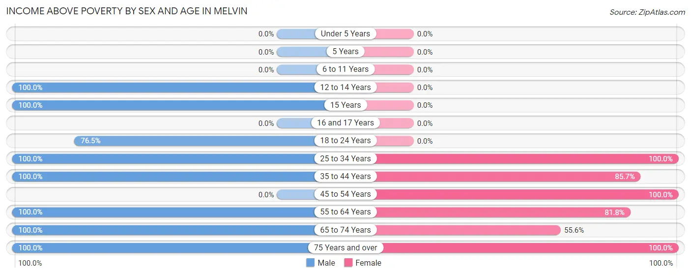 Income Above Poverty by Sex and Age in Melvin