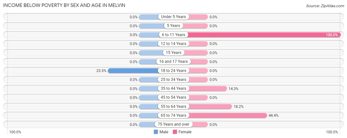 Income Below Poverty by Sex and Age in Melvin