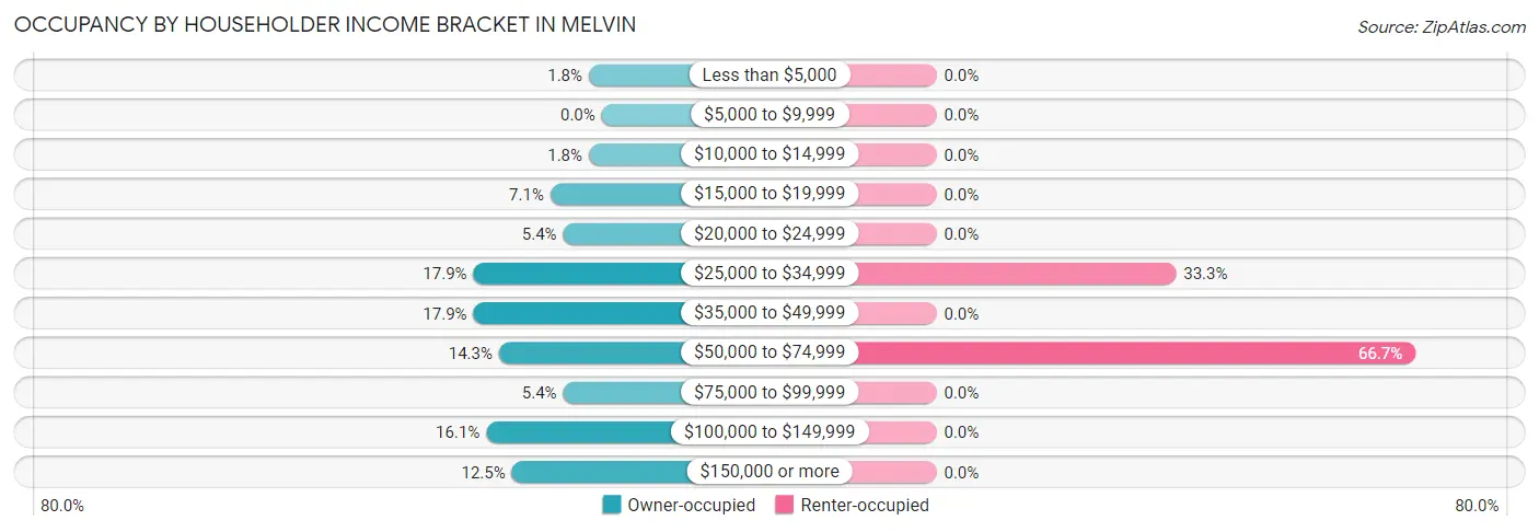 Occupancy by Householder Income Bracket in Melvin