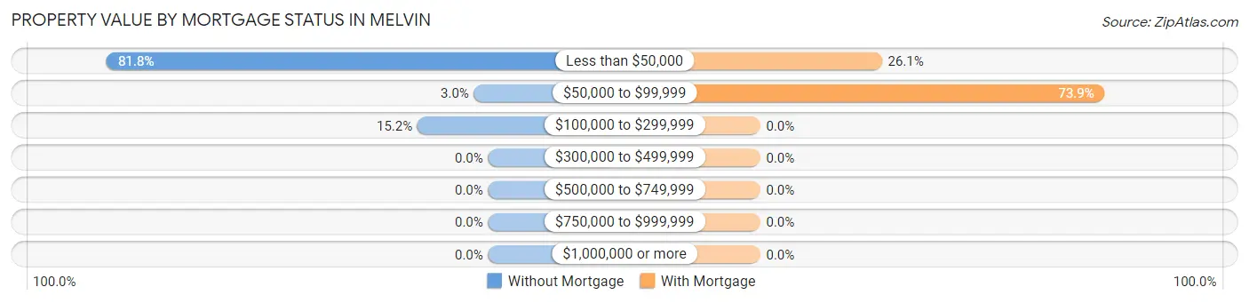 Property Value by Mortgage Status in Melvin