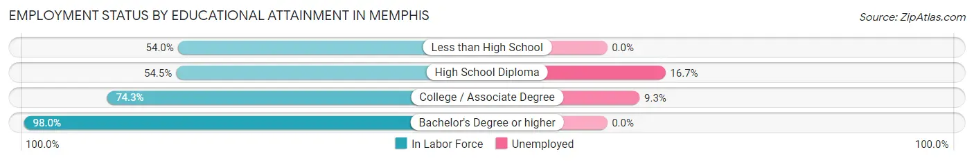 Employment Status by Educational Attainment in Memphis