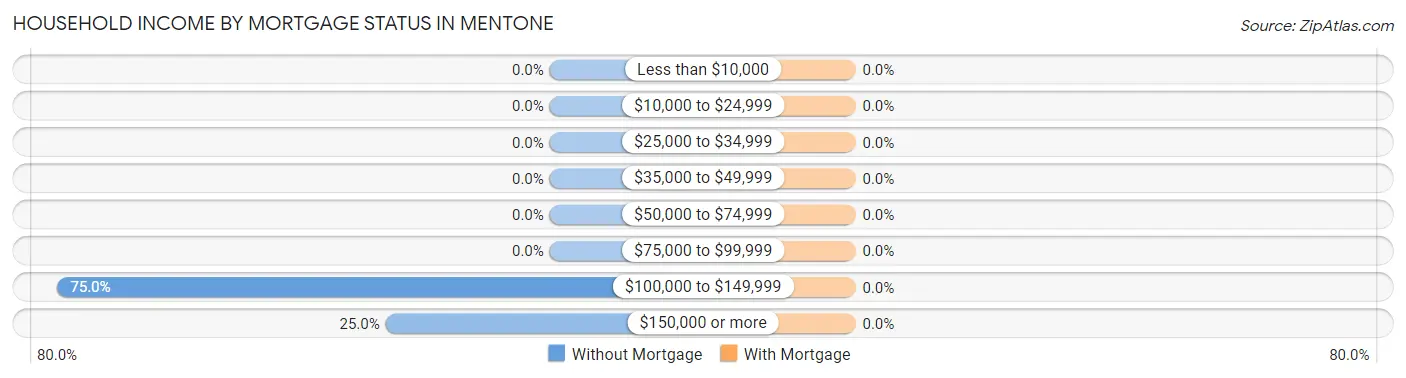Household Income by Mortgage Status in Mentone