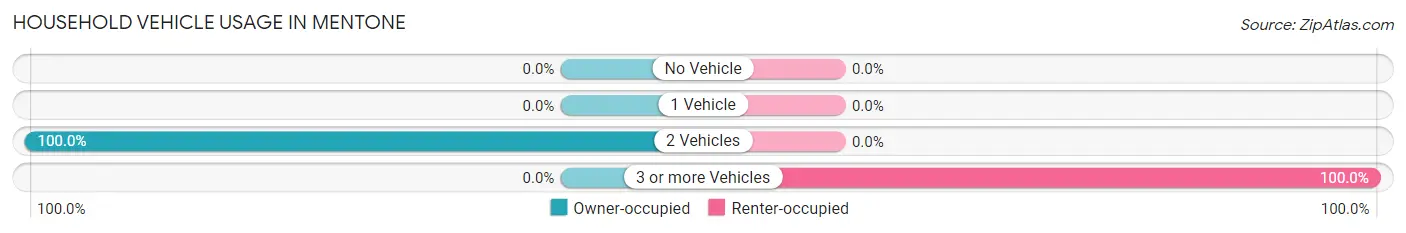 Household Vehicle Usage in Mentone