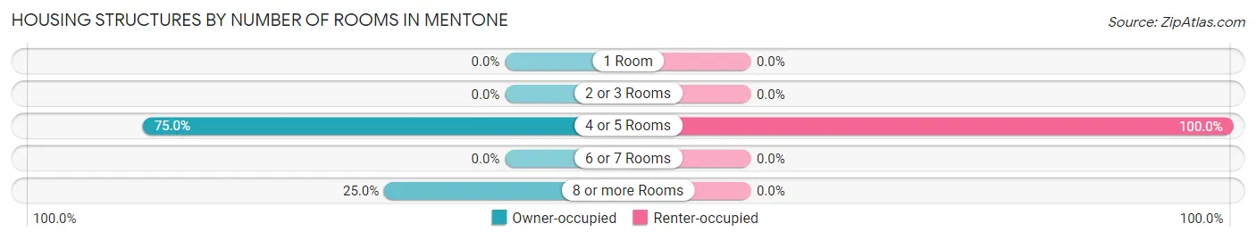 Housing Structures by Number of Rooms in Mentone