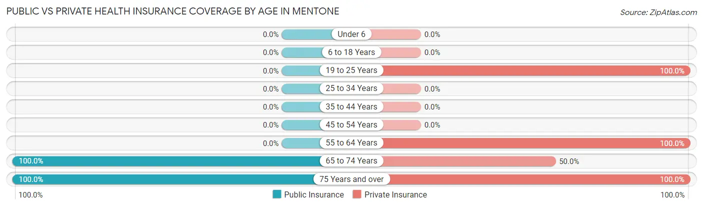 Public vs Private Health Insurance Coverage by Age in Mentone