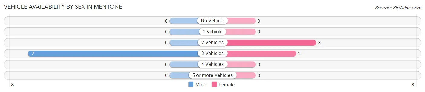 Vehicle Availability by Sex in Mentone