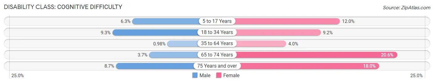 Disability in Meridian: <span>Cognitive Difficulty</span>