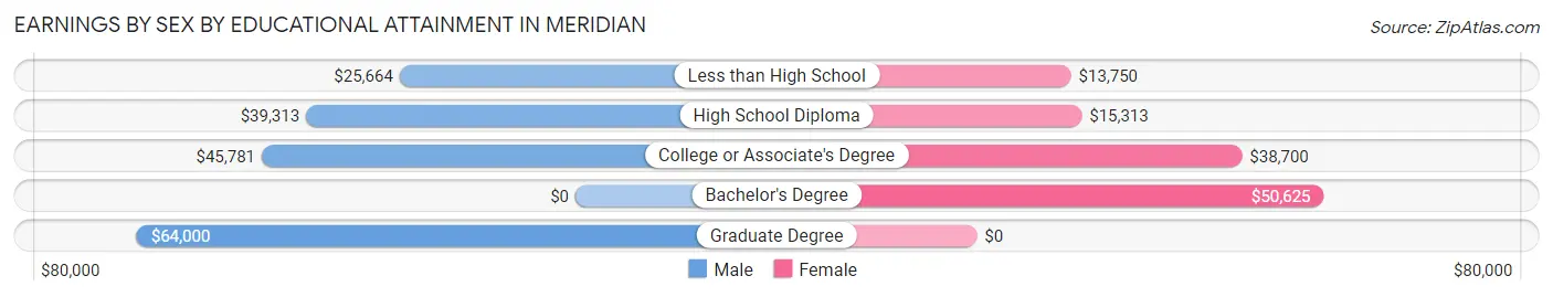Earnings by Sex by Educational Attainment in Meridian