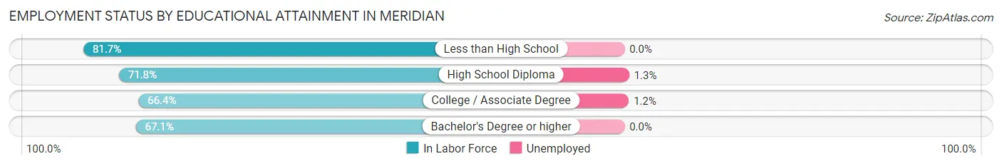 Employment Status by Educational Attainment in Meridian