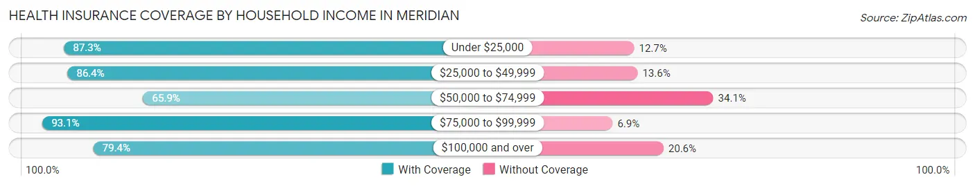 Health Insurance Coverage by Household Income in Meridian
