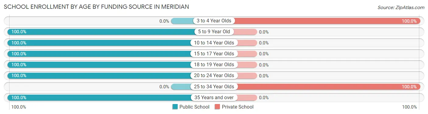 School Enrollment by Age by Funding Source in Meridian
