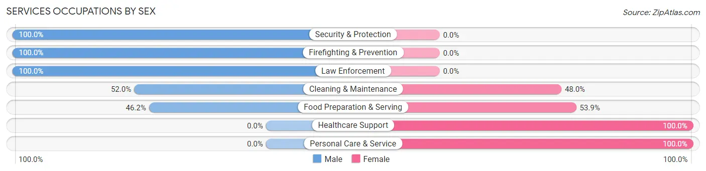 Services Occupations by Sex in Meridian