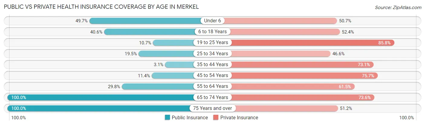 Public vs Private Health Insurance Coverage by Age in Merkel