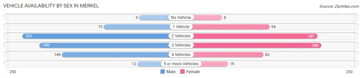 Vehicle Availability by Sex in Merkel