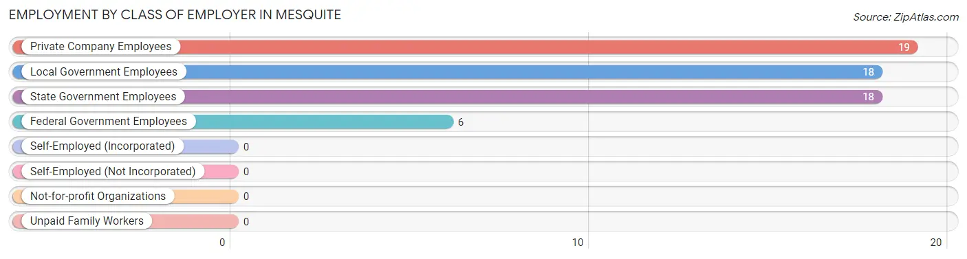 Employment by Class of Employer in Mesquite