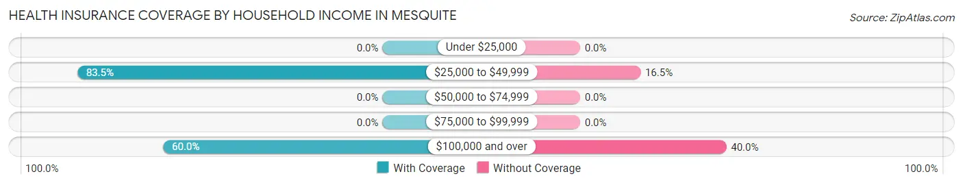 Health Insurance Coverage by Household Income in Mesquite