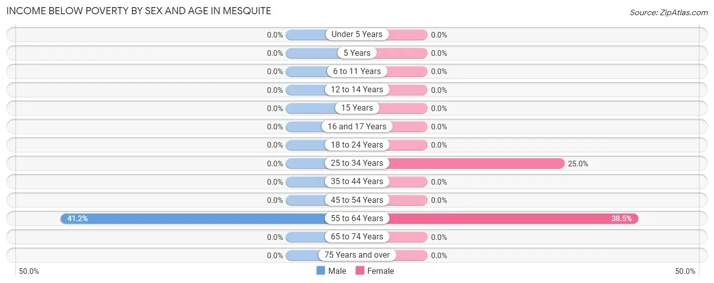 Income Below Poverty by Sex and Age in Mesquite