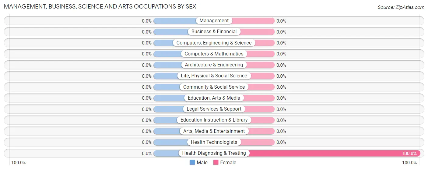 Management, Business, Science and Arts Occupations by Sex in Mesquite