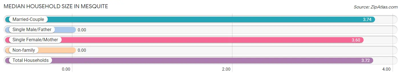 Median Household Size in Mesquite