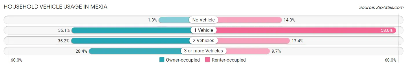 Household Vehicle Usage in Mexia