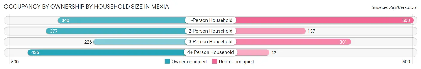 Occupancy by Ownership by Household Size in Mexia